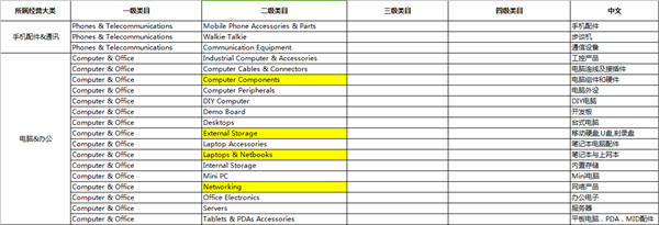 全球速賣通3C及汽摩配件行業(yè)商標(biāo)化啟動(dòng) 技術(shù)研發(fā)合規(guī)重塑競(jìng)爭(zhēng)格局